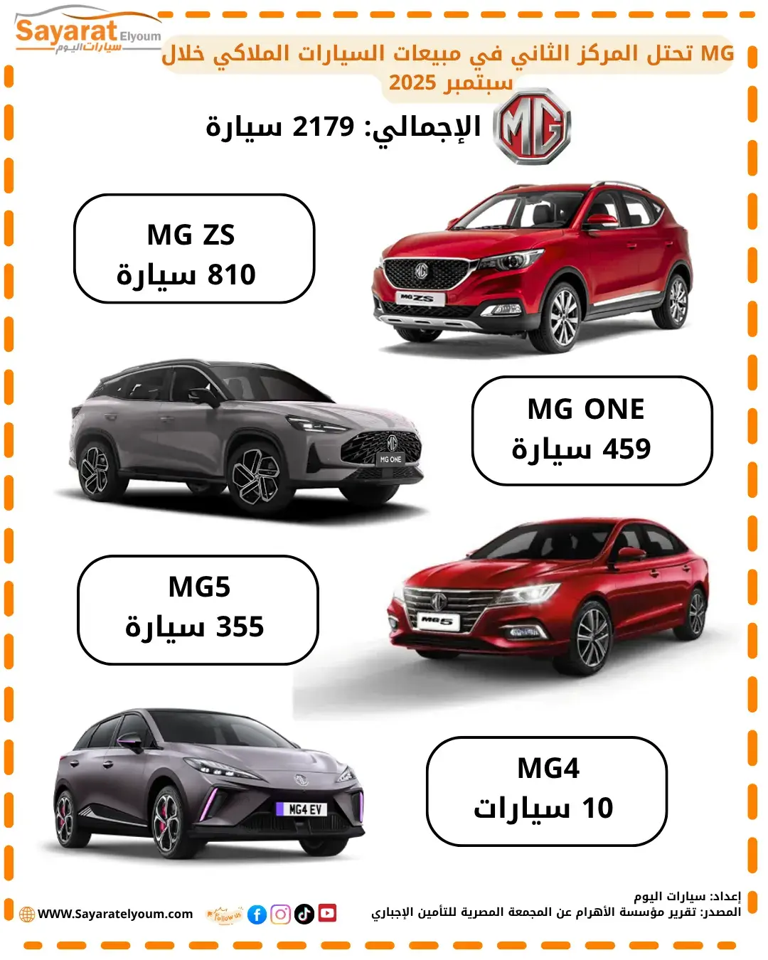إنفوجراف مبيعات سيارات MG في مصر خلال سبتمبر 2025 حسب الطراز