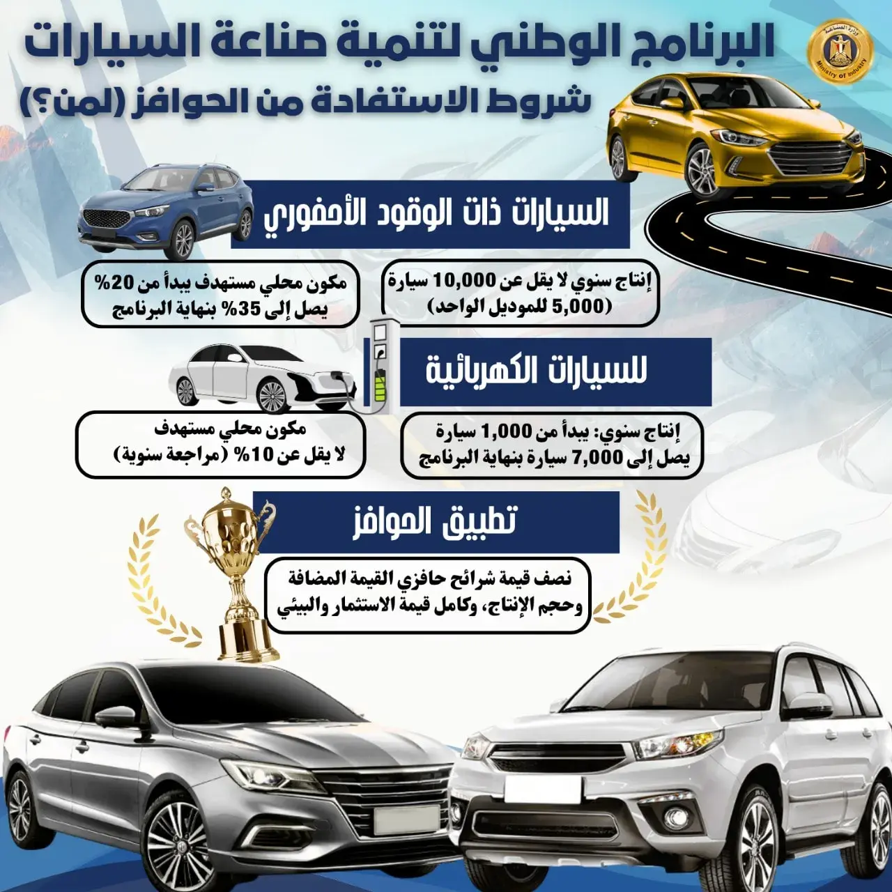 إنفوجراف شروط الاستفادة من حوافز البرنامج لسيارات الوقود والسيارات الكهربائية