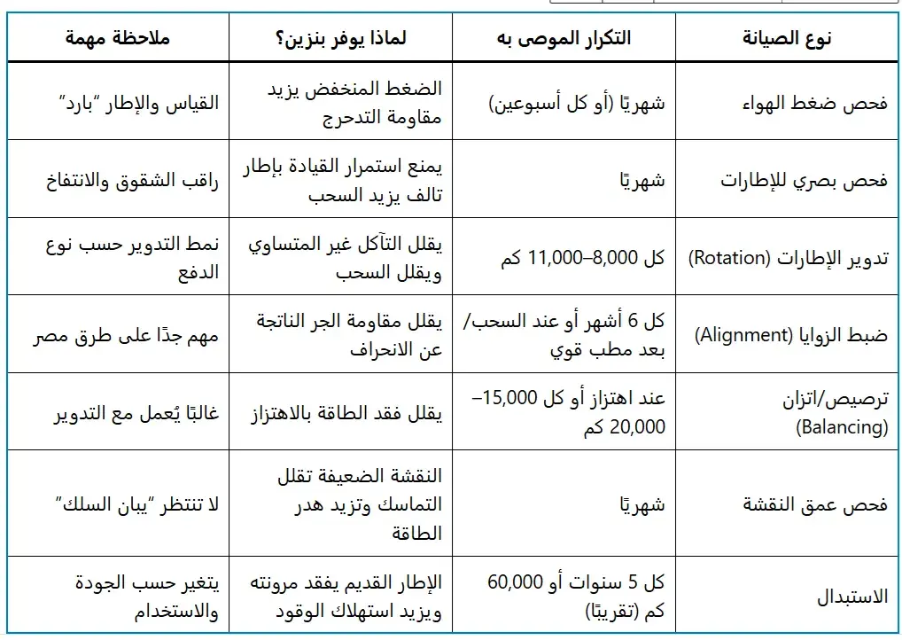 جدول مواعيد صيانة إطارات السيارة من فحص الضغط والتدوير وضبط الزوايا لتوفير البنزين