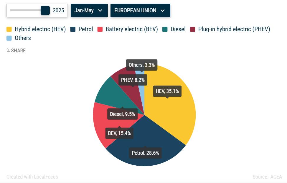 مبيعات السيارات في أوروبا