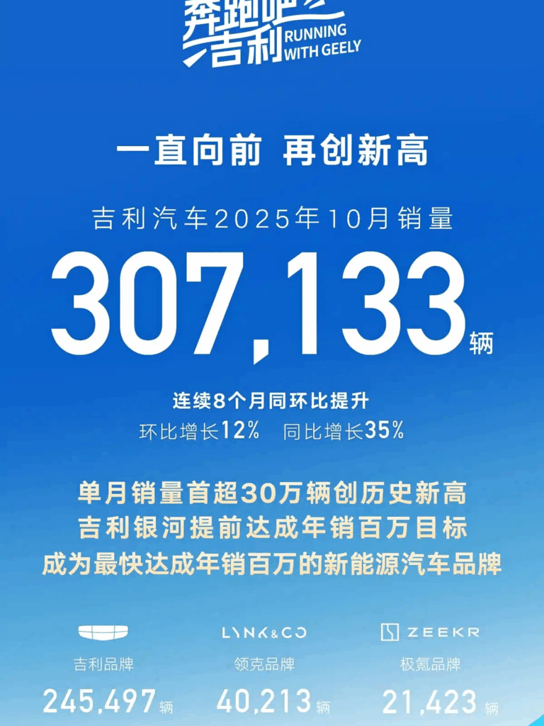 نمو مبيعات جيلي القابضة بنسبة 29% خلال 9 أشهر و44% حتى أكتوبر