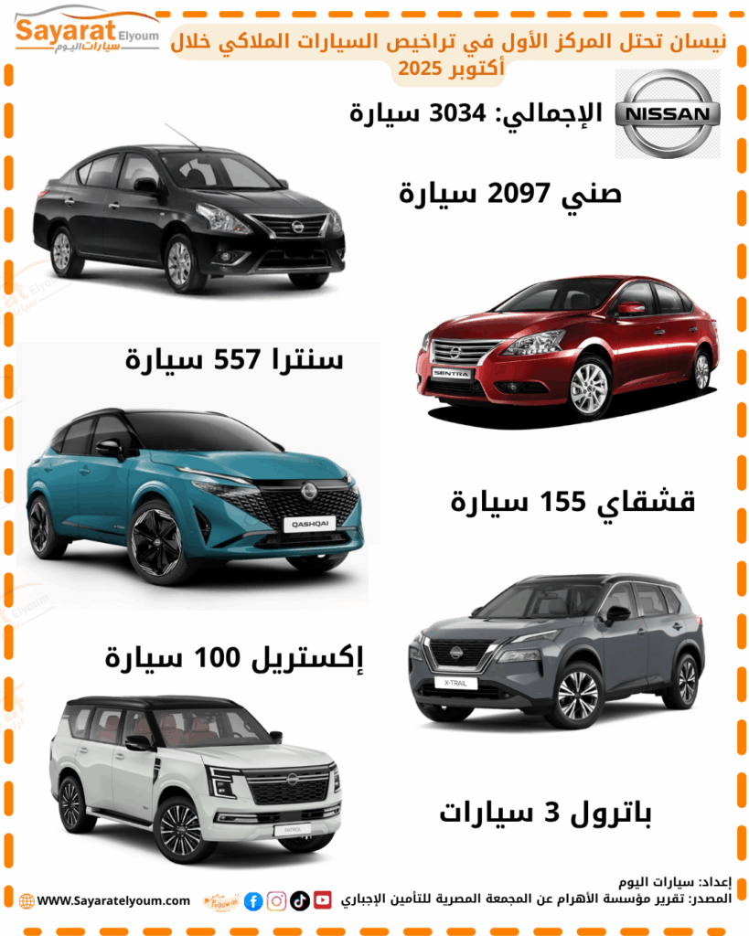 نيسان تتصدر مبيعات السيارات الملاكي في مصر للشهر السابع على التوالي خلال أكتوبر 2025