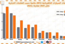 مبيعات السيارات الكهربائية عالميًا