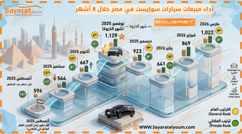  سوإيست SOUEAST 